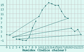 Courbe de l'humidex pour Koppigen