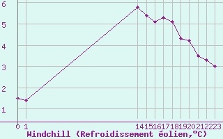 Courbe du refroidissement olien pour Almondsbury