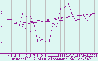 Courbe du refroidissement olien pour Bridel (Lu)