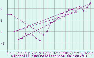 Courbe du refroidissement olien pour Ballon de Servance (70)