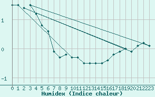 Courbe de l'humidex pour Kemijarvi Airport