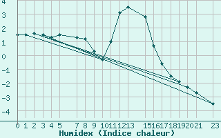 Courbe de l'humidex pour Vals