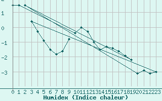 Courbe de l'humidex pour Porvoo Kilpilahti