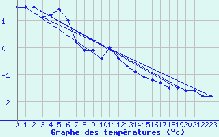 Courbe de tempratures pour Reutte