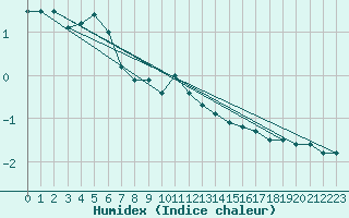 Courbe de l'humidex pour Reutte