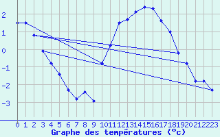 Courbe de tempratures pour Besanon (25)