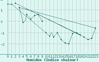 Courbe de l'humidex pour Honningsvag / Valan