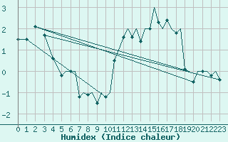 Courbe de l'humidex pour Trondheim / Vaernes