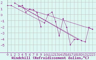Courbe du refroidissement olien pour Liscombe