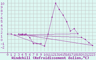 Courbe du refroidissement olien pour Bagnres-de-Luchon (31)