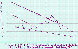 Courbe du refroidissement olien pour Brion (38)