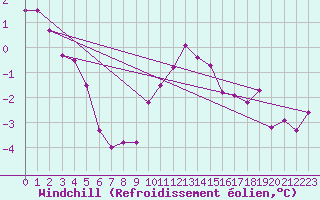 Courbe du refroidissement olien pour Anse (69)