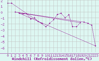 Courbe du refroidissement olien pour Mont-Saint-Vincent (71)