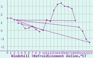 Courbe du refroidissement olien pour Neuville-de-Poitou (86)