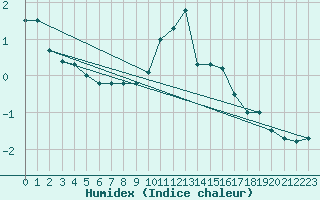 Courbe de l'humidex pour Krimml