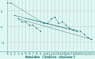 Courbe de l'humidex pour Latnivaara