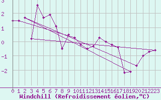 Courbe du refroidissement olien pour La Molina