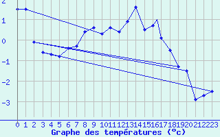 Courbe de tempratures pour Sogndal / Haukasen