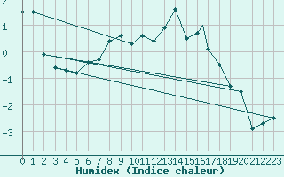 Courbe de l'humidex pour Sogndal / Haukasen