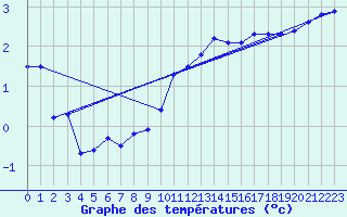 Courbe de tempratures pour Michelstadt-Vielbrunn