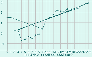 Courbe de l'humidex pour Michelstadt-Vielbrunn