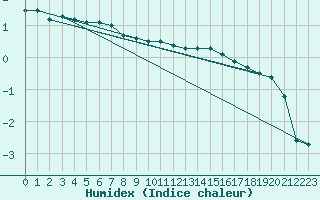 Courbe de l'humidex pour Kunda