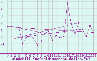 Courbe du refroidissement olien pour Geilo Oldebraten