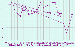 Courbe du refroidissement olien pour Felletin (23)