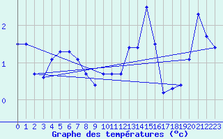 Courbe de tempratures pour San Bernardino