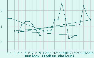 Courbe de l'humidex pour San Bernardino