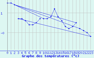 Courbe de tempratures pour Goettingen
