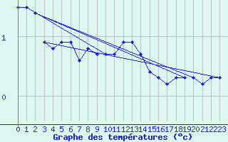 Courbe de tempratures pour Salla Naruska