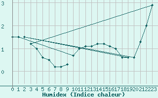 Courbe de l'humidex pour Churanov