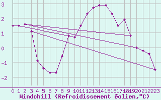 Courbe du refroidissement olien pour Temelin
