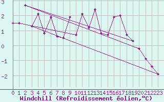 Courbe du refroidissement olien pour Tomtabacken