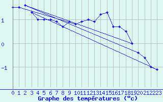 Courbe de tempratures pour Shaffhausen