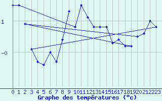 Courbe de tempratures pour Sattel-Aegeri (Sw)