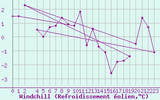 Courbe du refroidissement olien pour Landvik
