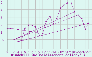 Courbe du refroidissement olien pour Trier-Petrisberg
