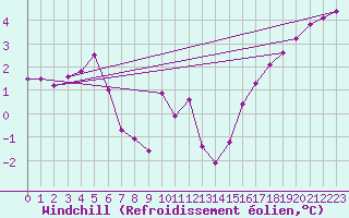 Courbe du refroidissement olien pour Cap Gris-Nez (62)