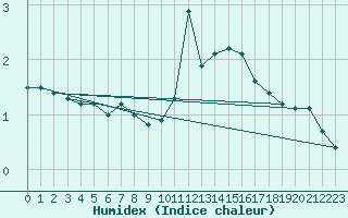 Courbe de l'humidex pour Roanne (42)