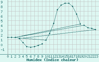 Courbe de l'humidex pour Ruffiac (47)