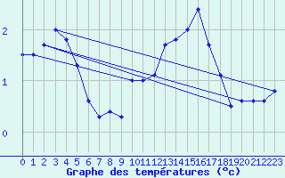 Courbe de tempratures pour Kleine-Brogel (Be)