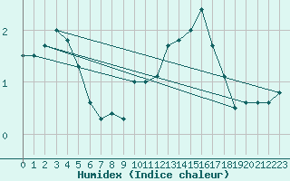 Courbe de l'humidex pour Kleine-Brogel (Be)