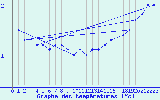 Courbe de tempratures pour Gaardsjoe