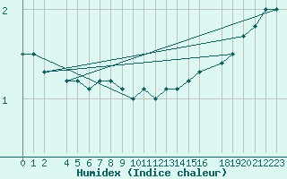 Courbe de l'humidex pour Gaardsjoe