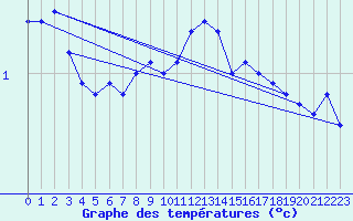 Courbe de tempratures pour Valke-Maarja