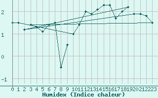 Courbe de l'humidex pour Somna-Kvaloyfjellet