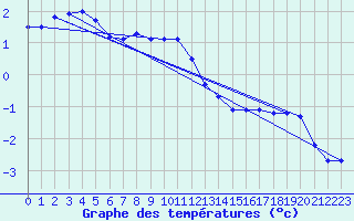 Courbe de tempratures pour Rax / Seilbahn-Bergstat