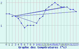 Courbe de tempratures pour Chlons-en-Champagne (51)